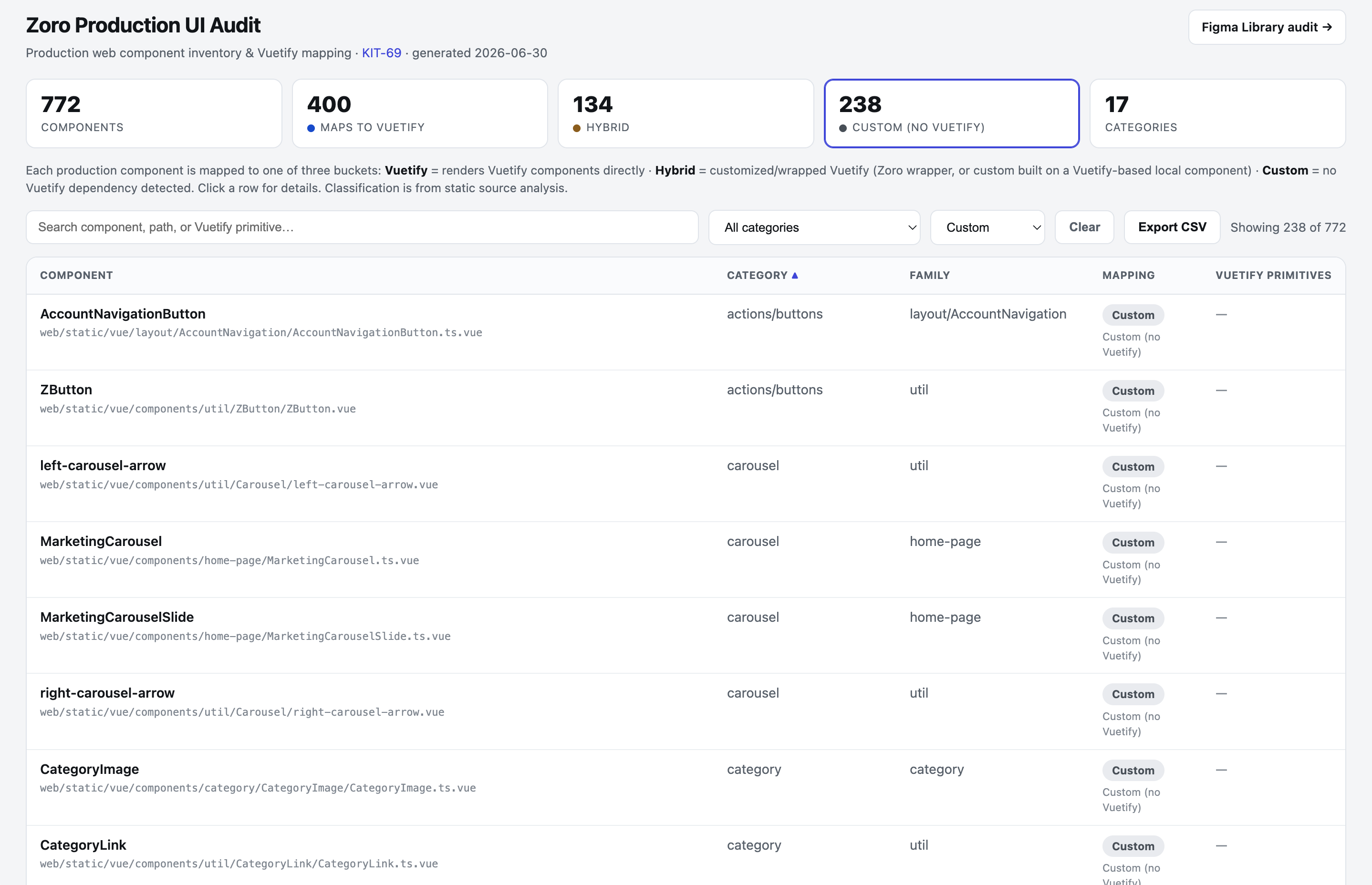 Zoro Production UI Audit interface showing 772 components classified by Vuetify dependency across 17 categories.