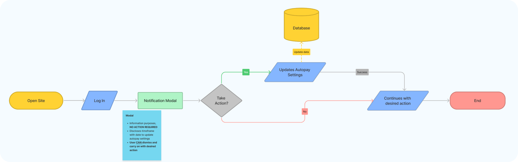 Today Card AutoPay Information Architecture